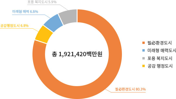 미래형매력6.8%, 포용복지 5.9%, 공감행정 6.8%, 필必환경 80.3%, 총 1,921,420백만원