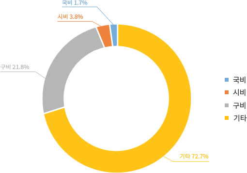 미래형매력6.8%, 포용복지 5.9%, 공감행정 6.8%, 필必환경 80.3%, 총 1,921,420백만원