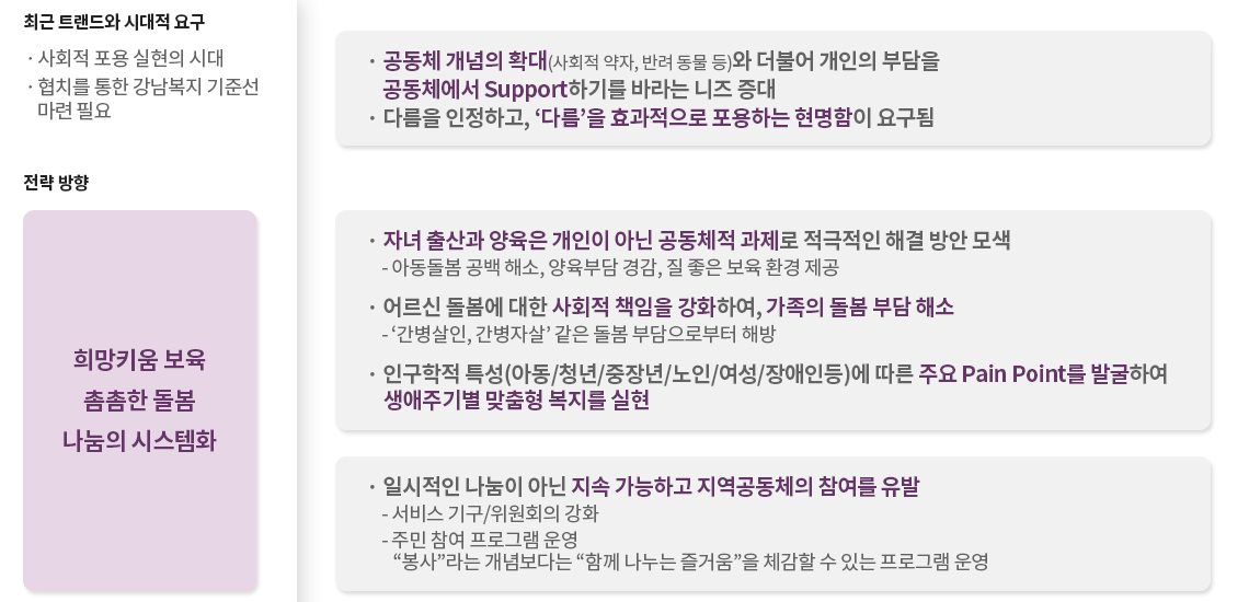 최근트랜드와 시대적 요구 : 사회적 포용 실현의 시대, 협치를 통한 강남복지 기준선 마련 필요, 전략방향 : 희망키움 보육, 촘촘한 돌봄, 나눔의 시스템화,공동체 개념의 확대 (사회적 약자, 반려 동물 등)와 더불어 개인의 부담을 공동체에서 Support하기를 바라는 니즈 증대, 다름을 인정하고, ‘다름’을 효과적으로 포용하는 현명함이 요구됨, 자녀 출산과 양육은 개인이 아닌 공동체적 과제로 적극적인 해결 방안 모색, - 아동돌봄 공백 해소, 양육부담 경감, 질 좋은 보육 환경 제공, 어르신 돌봄에 대한 사회적 책임을 강화하여, 가족의 돌봄 부담 해소- ‘간병살인, 간병자살’같은 돌봄 부담으로부터 해방, 인구학적 특성(아동/청년/중장년/노인/여성/장애인 등)에 따른 주요 Pain Point를 발굴하여 생애주기별 맞춤형 복지를 실현, 일시적인 나눔이 아닌 지속 가능하고 지역공동체의 참여를 유발, - 서비스 기구/위원회의 강화, - 주민 참여 프로그램 운영 “봉사”라는 개념보다는 “함께 나누는 즐거움＂을 체감할 수 있는 프로그램 운영