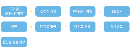 대관절차