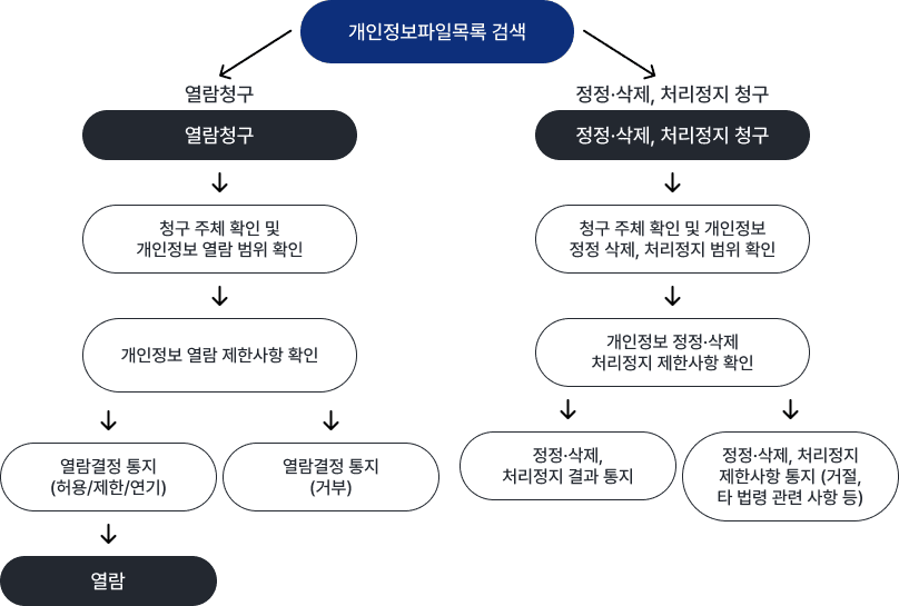 개인정보 열람, 정정·삭제, 처리정지 절차입니다. 개인정보파일목록 검색후 1. 열람청구, 2. 정정·삭제, 처리정지 청구로 절차가 나뉘어집니다. 1. 열람청구 절차는 청구 주체 확인 및 개인정보 열람 범위 확인 후 개인정보 열람 제한사항을 확인합니다. 다음절차는 열람결정 통지(허용/제한/연기) 후 열람을 하거나 또는 열람결정 통지(거부) 합니다. 2. 정정·삭제, 처리정지 청구 절차는 청구 주체 확인 및 개인정보 정정·삭제, 처리정지 범위 확인합니다. 다음 절차는 개인정보 정정·삭제 처리정지 제한사항을 확인 후 정정·삭제, 처리정지 결과 통지하거나 정정·삭제, 처리정지 제한사항 통지(거절, 타 법령 관련 사항 등) 합니다.