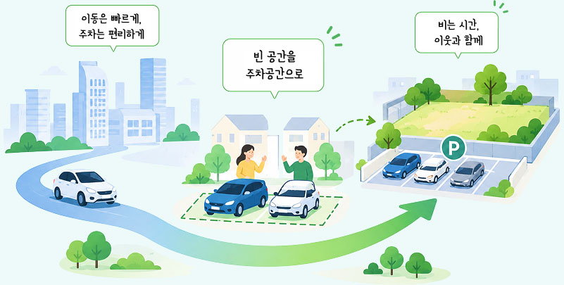 이동은 빠르게, 주차는 편리하게, 비는시간, 이웃과 함께, 빈공간을 주차공간으로