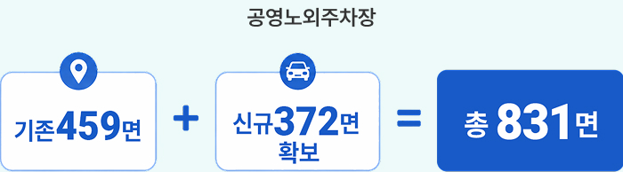 공영노외주차장 19개소 372면을 확대 총 831면배정
