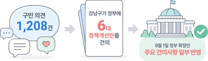 모인 의견은 모두 1,208건. 강남구는 이를 검토해 구민 생활과 밀접한 6개 정책개선안으로 정리하고 정부에 건의했다.