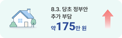 8.3. 당초 정부안 추가 부담 약175만 원