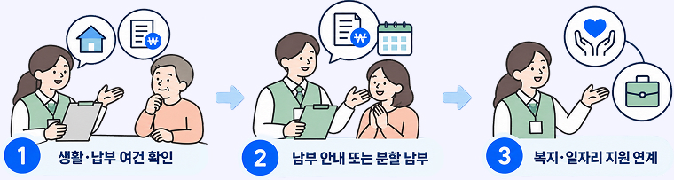 1.생활납부여건확인, 2.납부안내 또는 분활 납부, 3.복지일자리 지원 연계