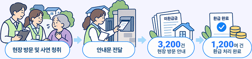 9,800건 미환급금, 3,200건 현장방문안내, 1,000여건 환급완료처리