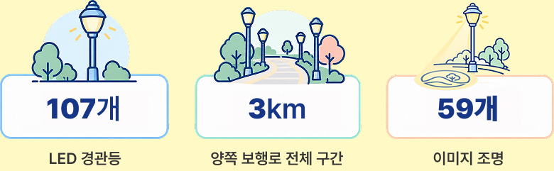 LED 경관등-107개,양쪽 보행로 전체 구간-3km,선정릉역 · 봉은사역-2개 역
