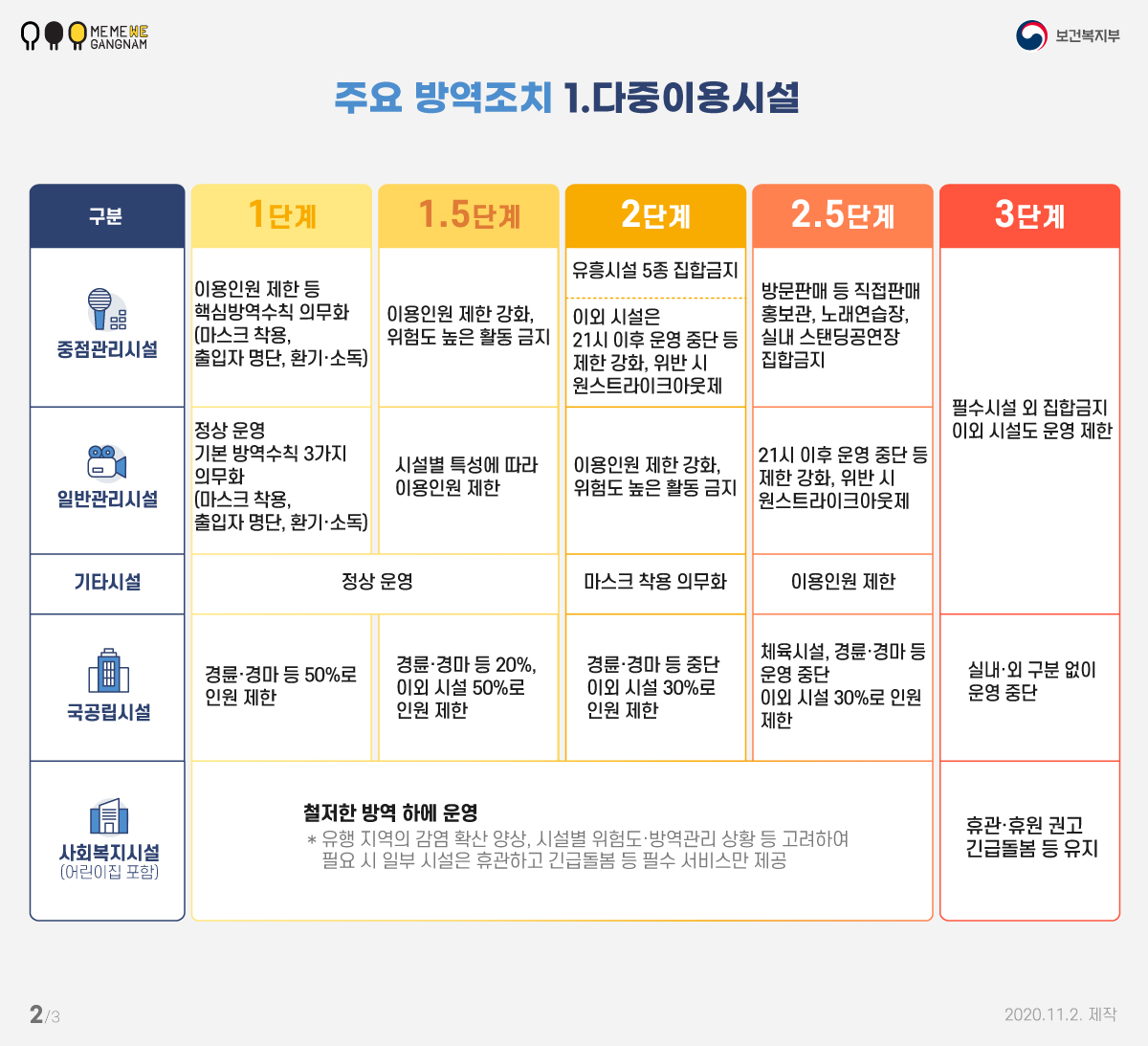 주요 방역조치 1.다중이용시설