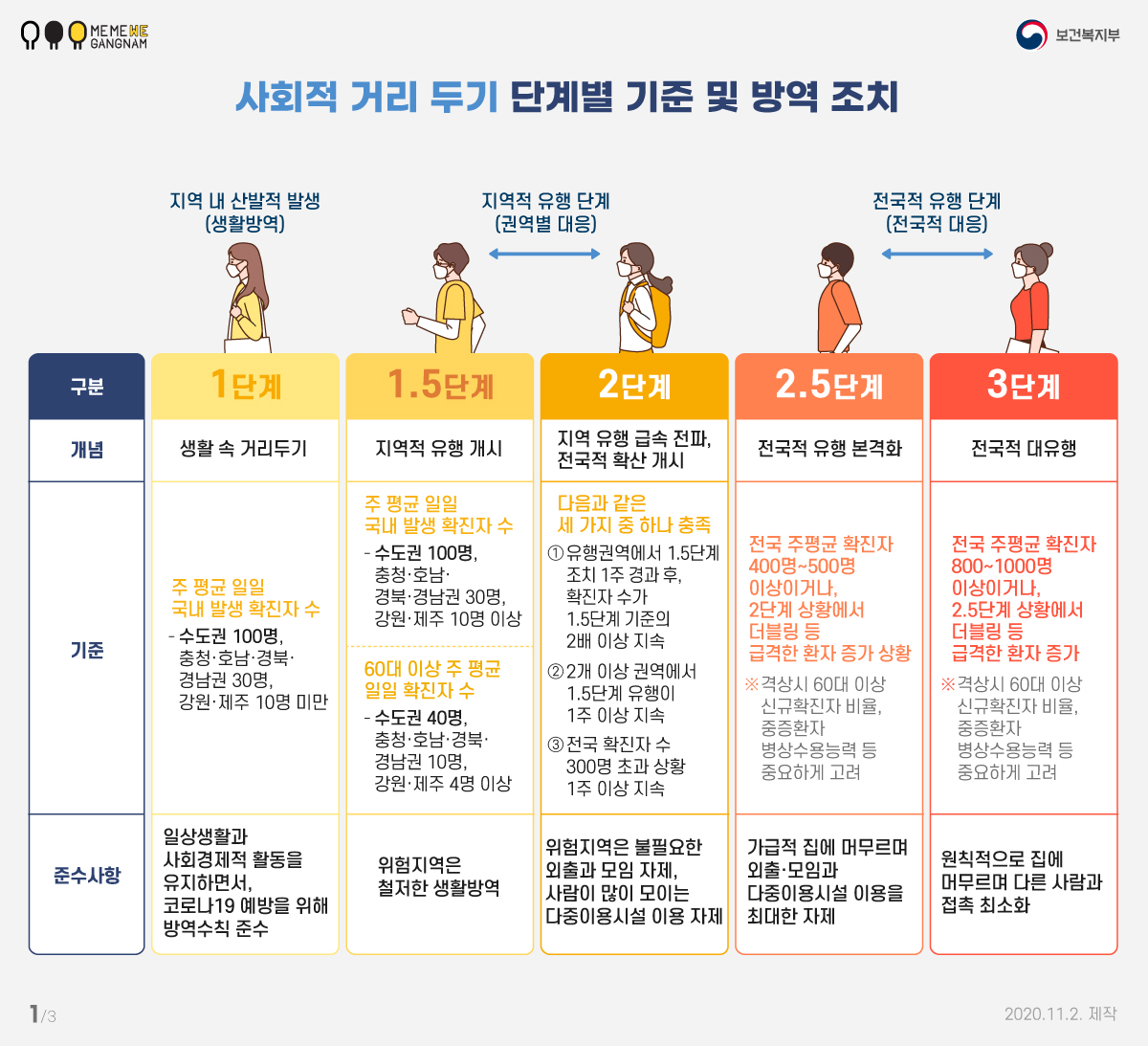 사회적 거리 두기 단계별 기준 및 방역 조치