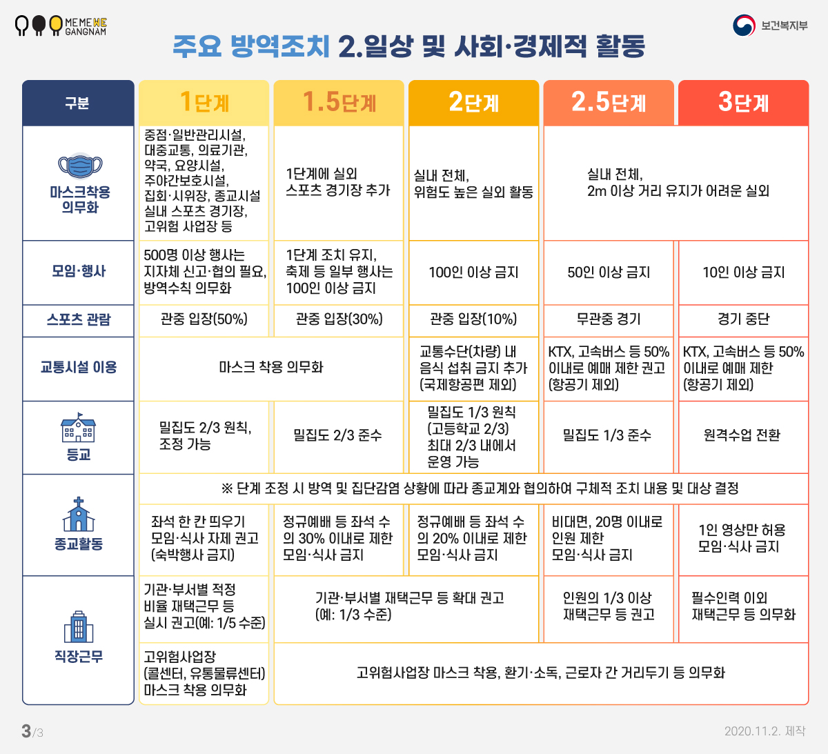 주요 방역조치 2.일상 및 사회·경제적 활동