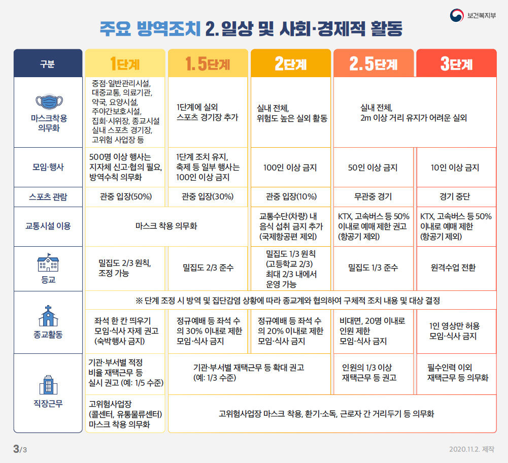 ◆ 주요 방역조치  2. 일상 및 사회·경제적 활동  [1단계] · 마스크착용 의무화 : 중점·일반관리시설, 대중교통, 의료기관, 약국, 요양시설, 주야간보호시설, 집회·시위장, 종교시설, 실내 스포츠 경기장, 고위험 사업장 등 · 모임·행사 : 500명 이상 행사는 지자체 신고·협의 필요, 방역수칙 의무화 · 스포츠 관람 : 관중 입장(50%) · 교통시설 이용 : 마스크 착용 의무화 · 등교 : 밀집도 2/3 원칙, 조정 가능 · 종교활동 : 좌석 한 칸 띄우기, 모임·식사 자제 권고(숙박행사 금지) ※ 단계 조정 시 방역 및 집단감염 상황에 따라 종교계와 협의하여 구체적 조치 내용 및 대상 결정 · 직장 근무 - 기관·부서별 적정 비율 재택근무 등 실시 권고 (예: 1/5 수준) - 고위험사업장(콜센터, 유통물류센터) 마스크 착용 의무화  [1.5단계] · 마스크착용 의무화 : 중점·일반관리시설, 대중교통, 의료기관, 약국, 요양시설, 주야간보호시설, 집회·시위장, 종교시설, 실내 스포츠 경기장, 고위험 사업장, 스포츠 경기장 등 · 모임·행사 : 500명 이상 행사는 지자체 신고·협의 필요, 방역수칙 의무화, 축제 등 일부 행사는 100인 이상 금지 · 스포츠 관람 : 관중 입장(30%) · 교통시설 이용 : 마스크 착용 의무화 · 등교 : 밀집도 2/3 준수 · 종교활동 : 정규예배 등 좌석 수의 30% 이내로 제한, 모임·식사 자제 권고(숙박행사 금지) ※ 단계 조정 시 방역 및 집단감염 상황에 따라 종교계와 협의하여 구체적 조치 내용 및 대상 결정 · 직장 근무 - 기관·부서별 재택근무 확대 권고 (예: 1/3 수준) - 고위험사업장 마스크 착용, 환기·소독, 근로자 간 거리두기 등 의무화  [2단계] · 마스크착용 의무화 : 실내 전체, 위험도 높은 실외 활동 · 모임·행사 : 100인 이상 금지 · 스포츠 관람 : 관중 입장(10%) · 교통시설 이용 : 교통수단(차량) 내 음식 섭취 금지 추가(국제항공편 제외) · 등교 : 밀집도 1/3 원칙(고등학교 2/3) 최대 2/3 내에서 운영 가능 · 종교활동 : 정규예배 등 좌석 수의 20% 이내로 제한, 모임·식사 금지 ※ 단계 조정 시 방역 및 집단감염 상황에 따라 종교계와 협의하여 구체적 조치 내용 및 대상 결정 · 직장 근무 - 기관·부서별 재택근무 확대 권고 (예: 1/3 수준) - 고위험사업장 마스크 착용, 환기·소독, 근로자 간 거리두기 등 의무화  [2.5단계] · 마스크착용 의무화 : 실내 전체, 2m 이상 거리 유지가 어려운 실외 · 모임·행사 : 50인 이상 금지 · 스포츠 관람 : 무관중 경기 · 교통시설 이용 : KTX, 고속버스 등 50% 이내로 예매 제한 권고 (항공기 제외) · 등교 : 밀집도 1/3 준수 · 종교활동 : 비대면, 20명 이내로 인원 제한, 모임·식사 금지 ※ 단계 조정 시 방역 및 집단감염 상황에 따라 종교계와 협의하여 구체적 조치 내용 및 대상 결정 · 직장 근무 - 인원의 1/3 이상 재택근무 등 권고 - 고위험사업장 마스크 착용, 환기·소독, 근로자 간 거리두기 등 의무화  [3단계] · 마스크착용 의무화 : 실내 전체, 2m 이상 거리 유지가 어려운 실외 · 모임·행사 : 10인 이상 금지 · 스포츠 관람 : 경기 중단 · 교통시설 이용 : KTX, 고속버스 등 50% 이내로 예매 제한 (항공기 제외) · 등교 : 원격수업 전환 · 종교활동 : 1인 영상만 허용, 모임·식사 금지 ※ 단계 조정 시 방역 및 집단감염 상황에 따라 종교계와 협의하여 구체적 조치 내용 및 대상 결정 · 직장 근무 - 필수 인력 이외 재택근무 등 의무화 - 고위험사업장 마스크 착용, 환기·소독, 근로자 간 거리두기 등 의무화