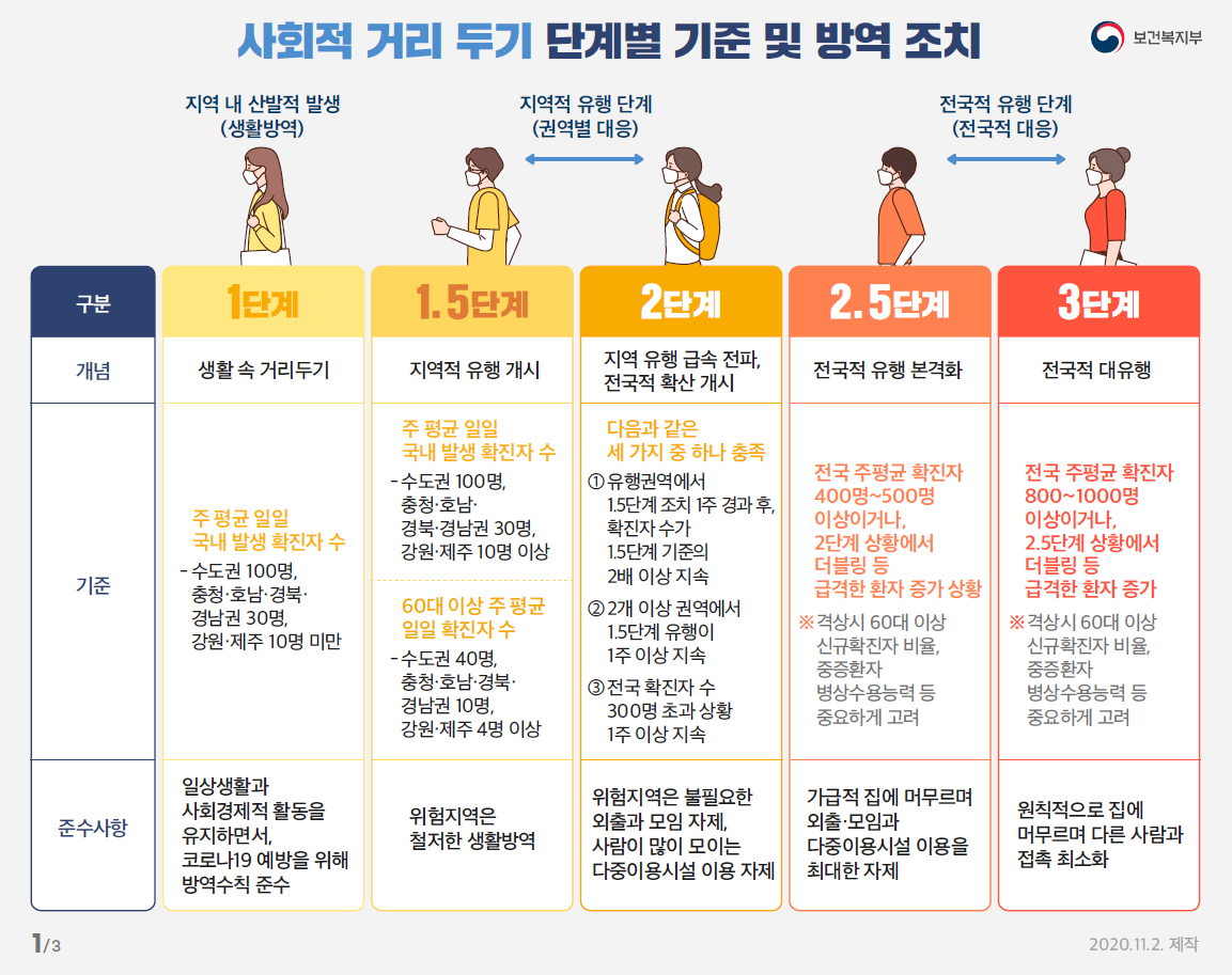 √ 기존 3단계 → 5단계 체계 세분화 운영 √ 1단계 생활방역, 2.5단계 3단계 전국 유행 단계 √ 1단계 방역 수칙 의무화 영역 확대   거리 두기 세 단계를 다섯 단계로 세분하여 사회적 수용성을 높이고, 방역대상을 중점과 일반 관리시설로 단순화하되 마스크 착용 등 핵심방역수칙은 모든 시설에 적용합니다.    ◆ 사회적 거리 두기 단계별 기준 및 방역 조치  지역 내 산발적 발생(생활방역) [1단계] · 개념 : 생활 속 거리두기 · 기준   주 평균 일일 국내 발생 확진자 수 - 수도권 100명, 충청·호남·경북·경남권 30명, 강원·제주 10명 미만 · 준수사항 : 일상생활과 사회경제적 활동을 유지하면서, 코로나19 예방을 위해 방역수칙 준수  지역적 유행 단계(권역별 대응) [1.5단계] · 개념 : 지역적 유행 개시 · 기준  주 평균 일일 국내 발생 확진자 수 - 수도권 100명, 충청·호남·경북·경남권 30명, 강원·제주 10명 이상 60대 이상 주 평균 일일 확진자 수 - 수도권 40명, 충청·호남·경북·경남권 10명, 강원·제주 4명 이상 · 준수사항 : 위험지역은 철저한 생활방역  [2단계] · 개념 : 지역적 유행 급속 전파, 전국적 확산 개시 · 기준  다음과 같은 세 가지 중 하나 충족 ① 유행권역에서 1.5단계 조치 1주 경과 후, 확진자 수가 1.5단계 기준의 2배 이상 지속 ② 2개 이상 권역에서 1.5단계 유행이 1주 이상 지속 ③ 전국 확진자 수 300명 초과 상황 1주 이상 지속 · 준수사항 : 위험지역은 불필요한 외출과 모임 자제, 사람이 많이 모이는 다중이용시설 이용 자제  전국적 유행 단계(전국적 대응) [2.5단계] · 개념 : 전국적 유행 본격화 · 기준  전국 주 평균 확진자 400명~500명 이상이거나, 2단계 상황에서 더블링 등 급격한 환자 증가 상황 ※격상시 60대 이상 신규확진자 비율, 중증환자 병상수용능력 등 중요하게 고려 · 준수사항 : 가급적 집에 머무르며 외출·모임과 다중이용시설 이용을 최대한 자제  [3단계] · 개념 : 전국적 대유행 · 기준  전국 주 평균 확진자 800명~1000명 이상이거나, 2.5단계 상황에서 더블링 등 급격한 환자 증가 상황 ※격상시 60대 이상 신규확진자 비율, 중증환자 병상수용능력 등 중요하게 고려 · 준수사항 : 원칙적으로 집에 머무르며 다른 사람과 접촉 최소화