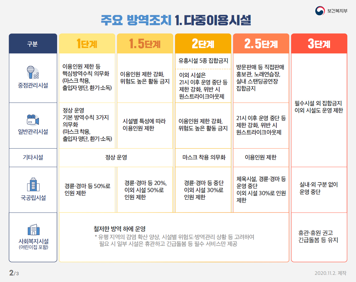 ◆ 주요 방역조치 1. 다중이용시설  [1단계] · 중점관리시설 : 이용인원 제한 등 핵심방역수칙 의무화 (마스크 착용, 출입자 명단, 환기·소독) · 일반관리시설 : 정상 운영, 기본 방역수칙 3가지 의무화 (마스크 착용, 출입자 명단, 환기·소독) · 기타시설 : 정상 운영 · 국공립시설 : 경륜·경마 등 50%로 인원 제한 · 사회복지시설(어린이집 포함) : 철저한 방역 하에 운영 * 유행 지역의 감염 확산 양상, 시설별 위험도·방역관리 상황 등 고려하여 필요 시 일부 시설은 휴관하고 긴급돌봄 등 필수 서비스만 제공  [1.5단계] · 중점관리시설 : 이용인원 제한 강화, 위험도 높은 활동 금지 · 일반관리시설 : 시설별 특성에 따라 이용인원 제한 · 기타시설 : 정상 운영 · 국공립시설 : 경륜·경마 등 20%, 이외 시설 50%로 인원 제한 · 사회복지시설(어린이집 포함) : 철저한 방역 하에 운영 * 유행 지역의 감염 확산 양상, 시설별 위험도·방역관리 상황 등 고려하여 필요 시 일부 시설은 휴관하고 긴급돌봄 등 필수 서비스만 제공  [2단계] · 중점관리시설 : 유흥시설 5종 집합금지, 이외 시설은 21시 이후 운영 중단 등 제한 강화, 위반 시 원스트라이크아웃제 · 일반관리시설 : 이용인원 제한 강화, 위험도 높은 활동 금지 · 기타시설 : 마스크 착용 의무화 · 국공립시설 : 경륜·경마 등 중단, 이외 시설 30%로 인원 제한 · 사회복지시설(어린이집 포함) : 철저한 방역 하에 운영 * 유행 지역의 감염 확산 양상, 시설별 위험도·방역관리 상황 등 고려하여 필요 시 일부 시설은 휴관하고 긴급돌봄 등 필수 서비스만 제공  [2.5단계] · 중점관리시설 : 방문판매 등 직접판매 홍보관, 노래연습장, 실내 스탠딩공연장 집합금지 · 일반관리시설 : 21시 이후 운영 중단 등 제한 강화, 위반 시 원스트라이크아웃제 · 기타시설 : 이용인원 제한 · 국공립시설 : 체육시설, 경륜·경마 등 운영 중단, 이외 시설 30%로 인원 제한 · 사회복지시설(어린이집 포함) : 철저한 방역 하에 운영 * 유행 지역의 감염 확산 양상, 시설별 위험도·방역관리 상황 등 고려하여 필요 시 일부 시설은 휴관하고 긴급돌봄 등 필수 서비스만 제공  [3단계] · 중점관리시설 : 필수 시설 외 집합금지, 이외 시설도 운영 제한 · 일반관리시설 : 필수 시설 외 집합금지, 이외 시설도 운영 제한 · 기타시설 : 필수 시설 외 집합금지, 이외 시설도 운영 제한 · 국공립시설 : 실내·외 구분 없이 운영 중단 · 사회복지시설(어린이집 포함) : 휴관·휴원 권고 긴급돌봄 등 유지