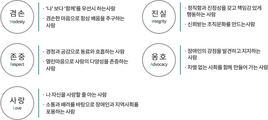 [겸손 Modesty] · '나'보다 '함께'를 우선시 하는 사람 · 겸손한 마음으로 항상 배움을 추구하는 사람 [진실 integrity] · 정직함과 진정성을 갖고 책임감 있게 행동하는 사람 · 신뢰받는 조직문화를 만드는사람 [존중 Respect] · 경청과 공감으로 동료와 호흡하는 사람 · 열린마음으로 사람의 다양성을 존중하는 사람 [옹호 Advocacy] · 장애인의 강점을 발견하고 지지하는 사람 · 차별 없는 사회를 함꼐 만들어 가는 사람 [사랑 Love] · 나 자신을 사랑할 줄 아는 사람 · 소통과 배려를 바탕으로 장애인과 지역사회를 포용하는 사람