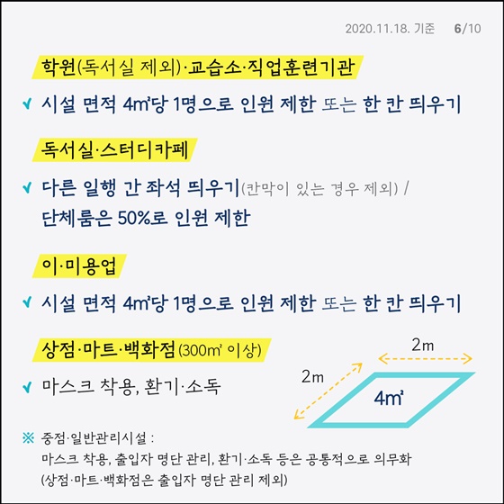 - 학원(독서실 제외)·교습소·직업훈련기관 시설 면적 4㎡당 1명으로 인원 제한 또는 한 칸 띄우기 - 독서실·스터디카페 다른 일행 간 좌석 띄우기 (칸막이 있는 경우 제외) / 단체룸은 50%로 인원 제한 - 이·미용업 시설 면적 4㎡당 1명으로 인원 제한 또는 한 칸 띄우기 - 상점·마트·백화점 (300㎡ 이상) 마스크 착용, 환기 소독 ※ 중점 일반관리시설 : 마스크 착용, 출입자 명단 관리, 환기·소독 등은 공통적으로 의무화 (상점·마트·백화점은 출입자 명단 관리 제외)