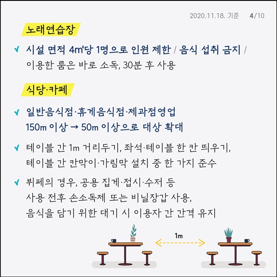 - 노래연습장 시설 면적 4㎡당 1명으로 인원 제한 / 음식 섭취 금지 / 이용한 룸은 바로 소독, 30분 후 사용 - 식당 카페 일반음식점·휴게음식점·제과점영업 150m 이상 → 50m 이상으로 대상 확대   테이블 간 1m 거리두기, 좌석·테이블 한 칸 띄우기, 테이블 간 칸막이·가림막 설치 중 한 가지 준수   뷔페의 경우, 공용 집게 ·접시·수저 등 사용 전후 손소독제 또는 비닐장갑 사용, 음식을 담기 위한 대기 시 이용자 간 간격 유지