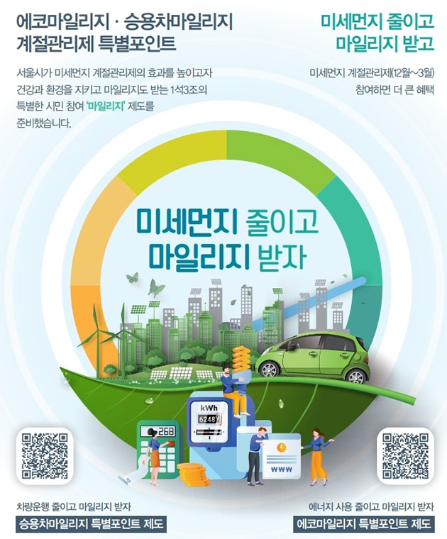 올해 12월부터 내년 3월까지 ‘미세먼지 계절관리제’(미세먼지 시즌제) 기간에 에너지를 더 절감한 승용차 마일리지·에코 마일리지 회원은 특별 포인트를 더 받을 수 있다. 서울시 승용차 마일리지 회원은 시즌제 기간인 넉 달 동안 서울시 평균 주행거리인 3천700㎞의 절반인 1천850㎞ 이하로 운행하면 1만 마일리지를 받는다. 마일리지는 지방세 납부, 모바일 도서·문화상품권 구매, 현금 전환 등에 활용할 수 있다. 현재 회원이 아닌 구민은 홈페이지(driving-mileage.seoul.go.kr)나 구청 환경과(☎3423-6202), 동 주민센터에서 이달 30일까지 가입하고 참여할 수 있다. 에코 마일리지의 경우 에너지를 기준 사용량(직전 2년 같은 기간의 에너지 평균 사용량) 대비 20∼30% 절감하면 1만 마일리지, 30% 이상 절감하면 1만2천 마일리지를 준다. 역시 이달 30일까지 가입하면 참여할 수 있다. 미세먼지 시즌제는 고농도 미세먼지가 집중되는 겨울철에 미세먼지를 줄이고자 서울시가 기간을 정해 각종 특별 대책을 시행하는 제도다. 강남구도 시 방침에 따라 차량 2부제 운영, 도로청소 실시 등 미세먼지 저감에 앞장설 계획이다.