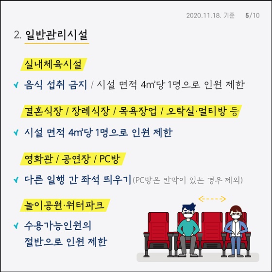 2. 일반관리시설 - 실내체육시설 음식 섭취 금지 / 시설 면적 4㎡당 1명으로 인원 제한 - 결혼식장 / 장례식장 / 목욕장업 / 오락실·멀티방 등 시설 면적 4㎡당 1명으로 인원 제한 - 영화관 / 공연장 / PC방 다른 일행 간 좌석 띄우기 (PC방은 칸막이 있는 경우 제외) - 놀이공원 워터파크 수용가능인원의 절반으로 인원 제한
