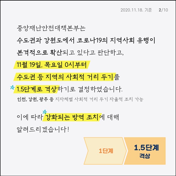 중앙재난안전대책본부는 수도권과 강원도에서 코로나19의 지역사회 유행이 본격적으로 확산되고 있다고 판단하고, 19일 목요일 0시부터 수도권 등 지역의 사회적 거리 두기를 1.5단계로 격상하기로 결정했습니다. * 인천, 강원, 광주 등 지자체별 사회적 거리 두기 자율적 조치 가능 이에 따라 강화되는 방역 조치에 대해 알려드리겠습니다!