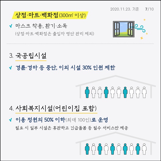 · 상점·마트·백화점 (300㎡ 이상)  마스크 착용, 환기 소독 (상점·마트·백화점은 출입자 명단 관리 제외)  3. 국공립시설  경륜·경마 등 중단, 이외 시설 30% 인원 제한  4. 사회복지시설(어린이집 포함) 이용 정원의 50% 이하(최대 100인)로 운영   필요 시 일부 시설은 휴관하고 긴급돌봄 등 필수 서비스만 제공