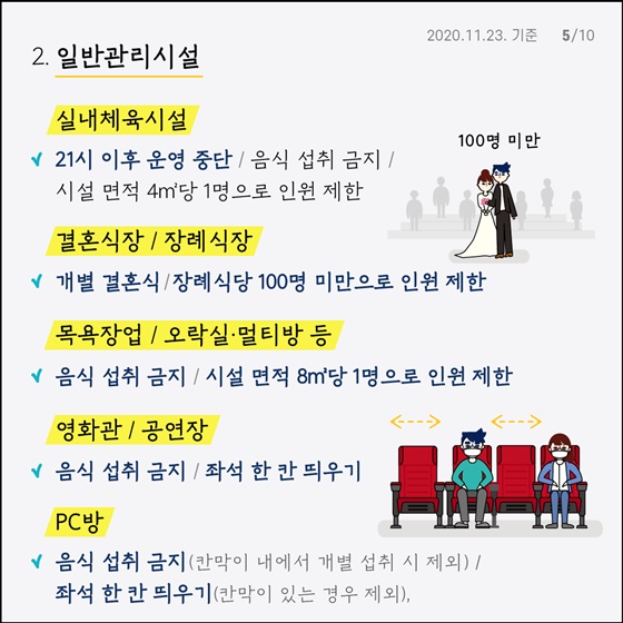 2. 일반관리시설 · 실내체육시설  21시 이후 운영 중단 / 음식 섭취 금지 / 시설 면적 4㎡당 1명으로 인원 제한 · 결혼식장 / 장례식장  개별 결혼식 / 장례식당 100명 미만으로 인원 제한 · 목욕장업 / 오락실·멀티방 등 음식 섭취 금지 / 시설 면적 8㎡당 1명으로 인원 제한 · 영화관 / 공연장 음식 섭취 금지 / 좌석 한 칸 띄우기 · PC방 음식 섭취 금지 (칸막이 내에서 개별 섭취 시 제외) / 좌석 한 칸 띄우기(칸막이 있는 경우 제외)