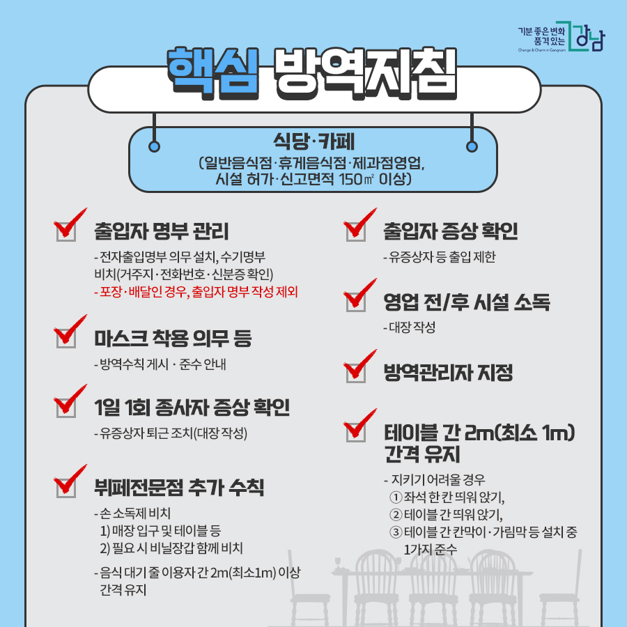 식당·카페 (일반음식점·휴게음식점·제과점영업, 시설 허가·신고면적 150㎡ 이상) ■출입자 명부 관리 - 전자출입명부 의무 설치, 수기명부 비치(거주지 · 전화번호 · 신분증 확인) - 포장 · 배달인 경우, 출입자 명부 작성 제외 ■출입자 증상 확인 유증상자 등 출입 제한 ■마스크 착용 의무 등 - 방역수칙 게시 · 준수 안내 ■1일 1회 종사자 증상 확인 - 유증상자 퇴근 조치(대장 작성) ■방역관리자 지정 ■영업 전/후 시설 소독 - 대장 작성 ■테이블 간 2m(최소 1m) 간격 유지 지키기 어려울 경우 ① 좌석 한 칸 띄워 앉기, ② 테이블 간 띄워 앉기, ③ 테이블 간 칸막이·가림막 등 설치 중 1가지 준수 뷔페전문점 추가 수칙 ■손 소독제 비치 - 매장 입구 및 테이블 등 - 필요 시 비닐장갑 함께 비치 ■음식 대기 줄 이용자 간 2m(최소1m) 이상 간격 유지