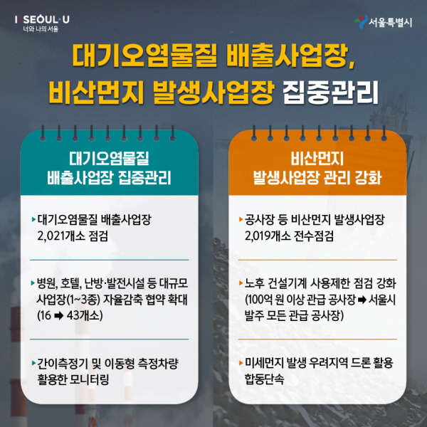 ■대기오염물질 배출사업장, 비산먼지 발생사업장 집중관리  대기오염물질 배출사업장 집중관리 -대기오염물질 배출사업장 2,021개소 점검 -병원, 호텔, 난방·발전시설 등 대규모 사업장(1~3종) 자율감축 협약 확대(16 → 43개소) -간이측정기 및 이동형 측정차량 활용한 모니터링  비산먼지 발생사업장 관리 강화 -공사장 등 비산먼지 발생사업장 2,019개소 전수점검 -노후 건설기계 사용제한 점검 강화(100억 원 이상 관급 공사장 → 서울시 발주 모든 관급 공사장) -미세먼지 발생 우려지역 드론 활용 합동단속