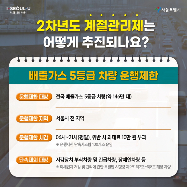 ■2차년도 계절관리제는 어떻게 추진되나요? 배출가스 5등급 차량 운행제한 운행제한 대상 : 전국 배출가스 5등급 차량(약 146만대) 운행제한 지역 : 서울시 전 지역 운행제한 시간 : 06~21시(평일), 위반 시 과태료 10만 원 부과 ※ 운행제한 단속시스템 100개소 운영 단속제외 대상 : 저감장치 부착차량 및 긴급차량, 장애인차량 등 ※ 미세먼지 저감 및 관리에 관한 특별법 시행령 제9조 제2호~제8호 해당 차량