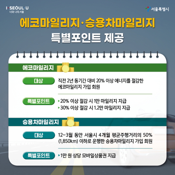 ■에코마일리지·승용차마일리지 특별포인트 제공 에코마일리지 대상 : 직전 2년 동기간 대비 20% 이상 에너지를 절감한 에코마일리지 가입 회원 특별포인트 : 20% 이상 절감 시 1만 마일리지 지급 30% 이상 절감 시 1.2만 마일리지 지급 승용차마일리지 대상 : 12~3월 동안 서울시 4개월 평균주행거리의 50%(1,850km) 이하로 운행한 승용차마일리지 가입 회원 특별포인트 : 1만 원 상당 모바일상품권 지급