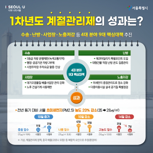 #1차년도 계절관리제의 성과는? 수송·난방·사업장·노출저감 등 4대 분야 9대 핵심대책 추진  수송 -5등급 차량 운행제한(녹색교통지역) -행정·공공기관 차량2부제 -시영주차장 주차요금 할증·인상  난방 -에코마일리지 특별포인트 도입 -대형건물 적정 난방 온도 집중관리  사업장 -대기오염물질 배출사업장 관리 강화 -노후 건설기계 사용제한  노출저감 -미세먼지 중점관리도로 청소 강화 -다중이용시설 실내 공기질 특별점검  전년 동기 대비 서울 초미세먼지(PM2.5) 농도 20%(35→28㎍/㎥) 좋음(15㎍/㎥ 이하) 11일→ 21일 10일 증가 나쁨(35㎍/㎥ 초과) 42일 → 32일 10일 감소 고동도(50㎍/㎥ 초과) 21일 → 7일 14일 감소 ※ 기상, 계절관리제 정책, 중국 배출(코로나 포함) 등 복합적 요인으로 추정(환경부)