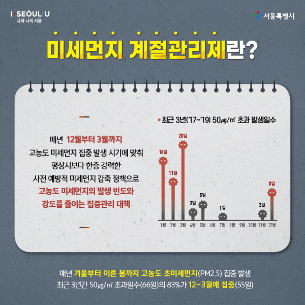 미세먼지 계절관리제란? 매년 12월부터 3월까지 고농도 미세먼지 집중발생시기에 맞춰 평상시보다 한층 강력한 사전 예방적 미세먼지 감축 정책으로 고동도 미세먼지의 발생 빈도와 강도를 줄이는 집중관리 대책 매년 겨울부터 이른 봄까지 고동도 초미세먼지(PM2.5) 집중 발생 최근 3년간 50㎍/㎥ 초과일수(66일) 83%가 12월~3월에 집중(55일)