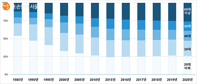  연도별 서울 1인 가구 연령 분포(통계청) (단위 : %). ⓒ서울시
