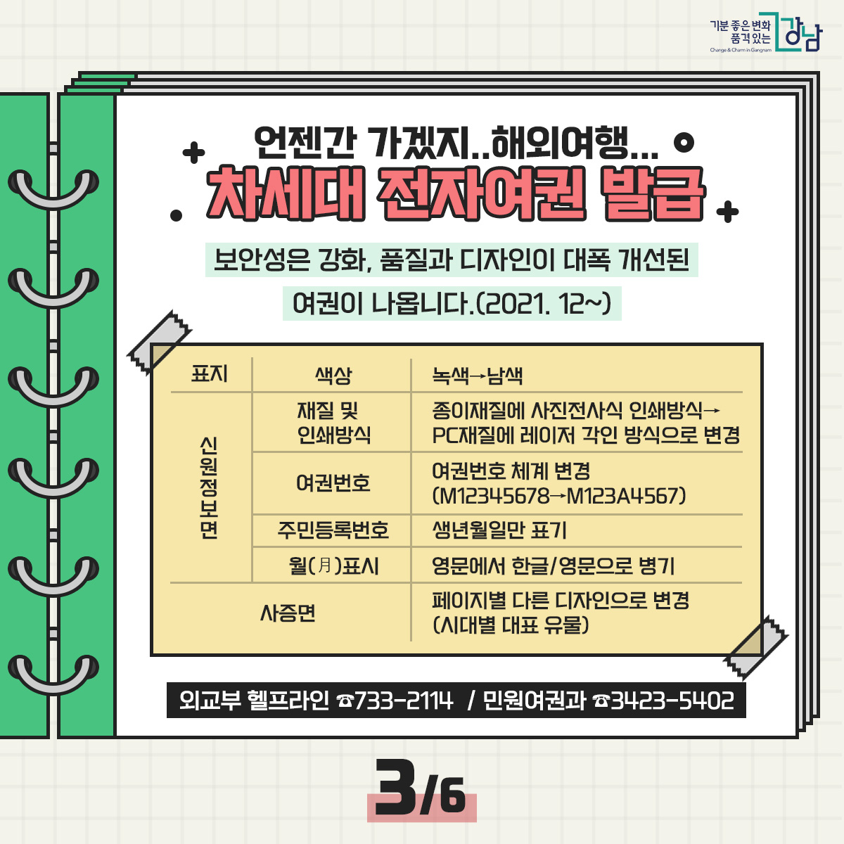 언젠간 가겠지..해외여행... 차세대 전자여권 발급 보안성은 강화, 품질과 디자인이 대폭 개선된 여권이 나옵니다.(2021. 12~) 표지 색상 녹색→남색 신원정보면 재질 및 인쇄방식 종이재질에 사진전사식 인쇄방식→PC재질에 레이저 각인 방식으로 변경 여권번호 여권번호 체계 변경(M12345678→M123A4567) 주민등록번호 생년월일만 표기 월(月)표시 영문에서 한글/영문으로 병기 사증면 페이지별 다른 디자인으로 변경(시대별 대표 유물) 외교부 헬프라인 ☎733-2114 민원여권과 ☎3423-5402