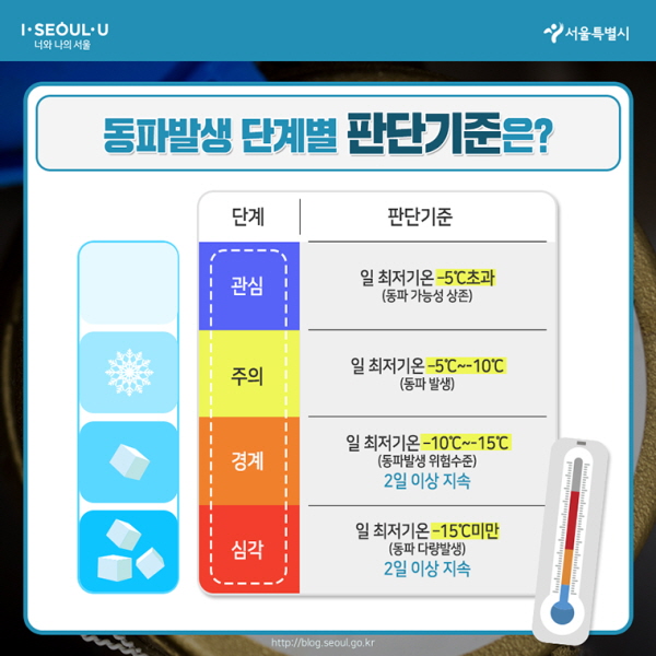 # 동파발생 단계별 판단기준은? 관심 – 일 최저기온 –5℃ 초과 (동파 가능성 상존) 주의 – 일 최저기온 –5℃~-10℃ (동파 발생) 경계 – 일 최저기온 –10℃~-15℃ (동파발생 위험수준) 2일 이상 지속 심각 – 일 최저기온 –15℃ 미만 (동파 다량발생) 2일 이상 지속