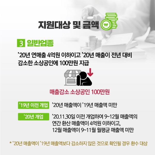 ❸ (일반업종) ’20년 연매출 4억원 이하이고 ’20년 매출이 전년 대비감소한 소상공인에 100만원 지원 ◦(’19년 이전 개업) ’20년 매출액이 ’19년 매출액 미만 ◦(’20년 개업) ’20.11. 30. 이전 개업하여 9~12월 매출액의 연간 환산 매출액이 4억원 이하이고, 12월 매출액이 9~11월 월평균 매출액 미만 * 국세청이 보유한 9~12월 신용카드, 현금영수증, 전자세금계산서 활용 ※ ‘20년 하반기 부가가치세 신고(’21. 2. 25일 마감) 후 ‘20년 매출액이 ’19년 매출액보다 감소하지 않은 것으로 확인될 경우 환수 대상입니다.