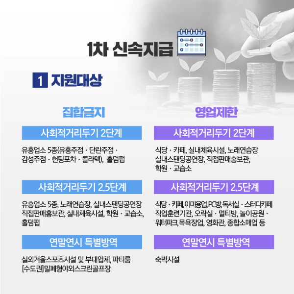 3. 지원방법 및 절차 □ 1차 신속지급 (1.11 ~ )