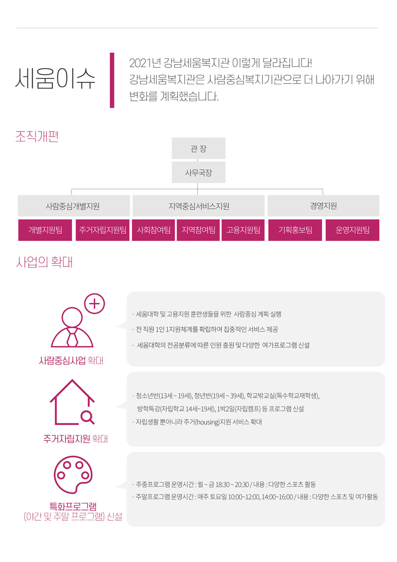 세움이슈 2021년 강남세움복지관이 이렇게 달라집니다 강남세움복지관은 사람중심 복지기관으로 더 나아가기 위해 변화를 계획했습니다. 조직개편 관장 사무국장 사람중심개별지원 지역중심서비스지원 경영지원 개별지원팀 주거자립지원팀 사회참여팀 지역참여팀 고용지원팀 기획홍보팀 운영지원팀 사업의 확대 사람중심사업 확대 세움대학 및 고용지원 훈련생들을 위한 사람중심 계획 실행 전 직원 1인1지원체계를 확립하여 집중적인 서비스 제공 세움대학의 전공분류에 따른 인원충원 및 다양한 여가프로그램 신설 주거자립지원 확대 청소년반(!3세~19세), 청년반(19세~39세) 학교밖교실(특수학교재학생), 방학특강(자립학교 14세~19세) 1박2일(자립캠프) 등 프로그램 신설 자립생활뿐아니라 주거지원 서비스 확대 특화프로그램(야간 및 주말프로그램) 신설 주중프로그램 운영시간:월~금 18:30~20:30 내용:다양한 스포츠 활동 주말프로그램 운영시간: 매주 토요일 10:00~12:00, 14:00~16:00 내용: 다양한 스포츠 및 여가활동