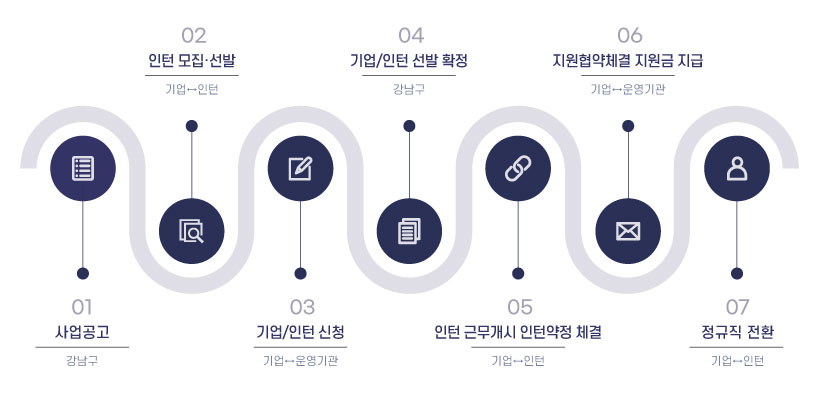 강남구 청년인턴십 지원절차