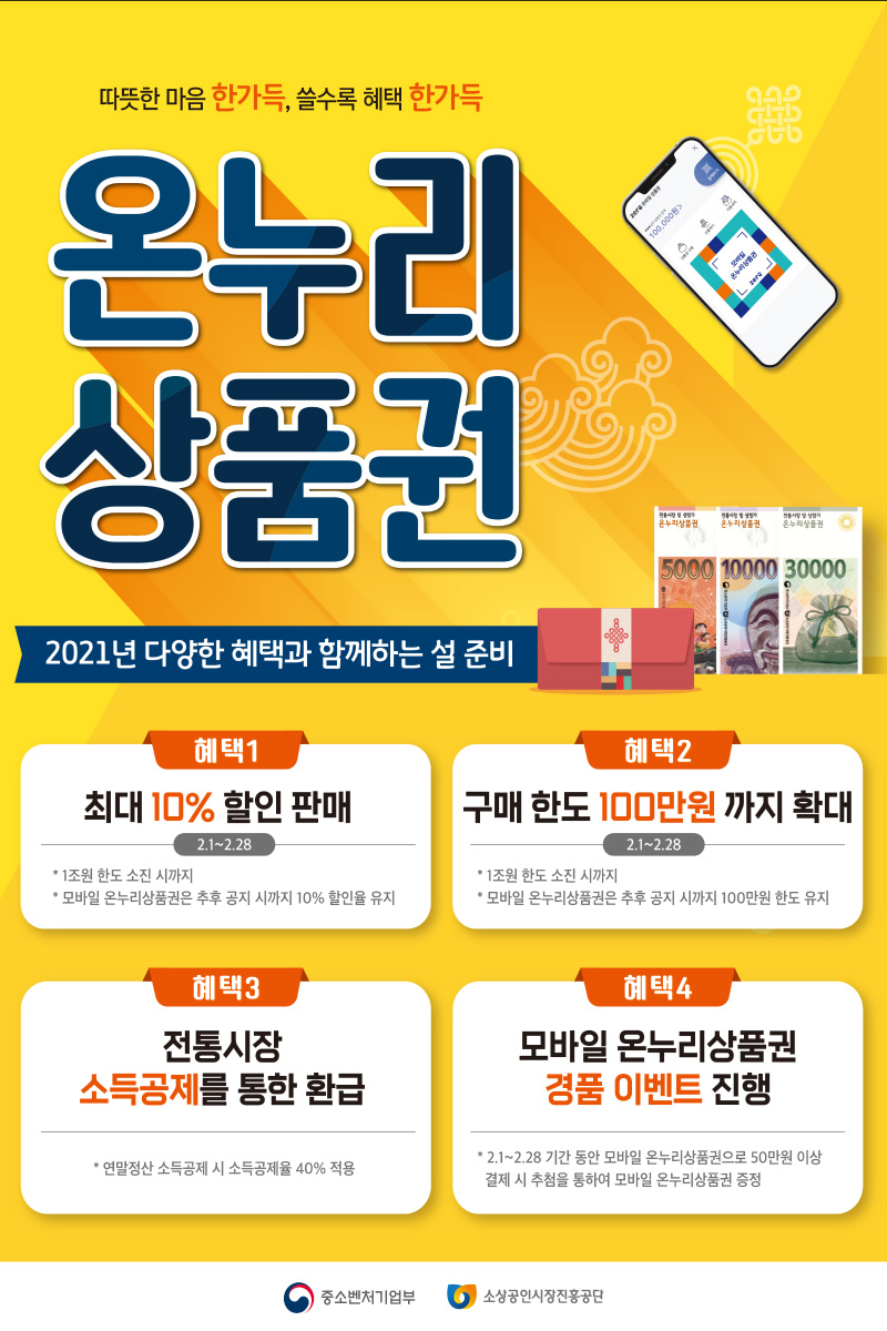 2월엔 지류 온누리상품권 구매 시 기존의 2배인 10%를 할인받을 수 있다. 상품권 할인율은 기존 5%에서 10%로, 할인 구매 한도는 월 50만원에서 100만원으로 상향된다. 상품권은 국민은행, 하나은행, 신한은행, 우리은행 등 16개 시중은행에서 살 수 있다. 할인 혜택을 받으려면 신분증을 지참하고 현금으로 구매해야 한다. 다만, 모바일 온누리상품권은 올해 일 년 내내 10% 할인받아 살 수 있다. 모바일 온누리상품권은 농협은행, 경남은행, 광주은행 등 6개 은행 앱과 티머니 등 10개 간편결제 앱에서 구매 가능하다. 중기부는 이번 특별 판매 기간 상품권 부정 유통 단속에 나선다. 온누리상품권 부정 유통으로 적발된 가맹점과 상인회는 2000만원 이하 과태료를 물어야 하고, 상품권 가맹 등록 취소 등의 불이익도 받게 된다.