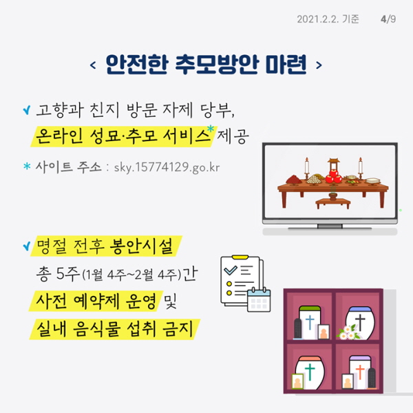 안전한 추모방안 마련 - 고향과 친지 방문 자제 당부, 온라인 성묘·추모 서비스(sky.15774129.go.kr) 제공 - 명절 전후 봉안시설 총 5주(1월 4주~2월 4주)간 사전 예약제 운영 및 실내 음식물 섭취 금지