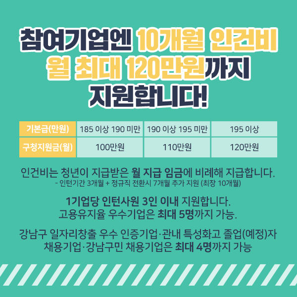 참여기업엔 10개월 인건비, 월 최대 120만원까지 지원합니다! 인건비는 청년이 지급받은 월 지급 임금에 비례해 지급합니다. - 인턴기간 3개월+정규직 전환시 7개월 추가 지원 (최장 10개월) 1기업당 인턴사원 3인 이내 지원합니다. 고용유지율 우수기업은 최대5명까지 가능. 강남구 일자리창출 우수 인증기업·관내 특성화고 졸업(예정)자 채용기업·강남구민 채용기업은 최대 4명까지 가능