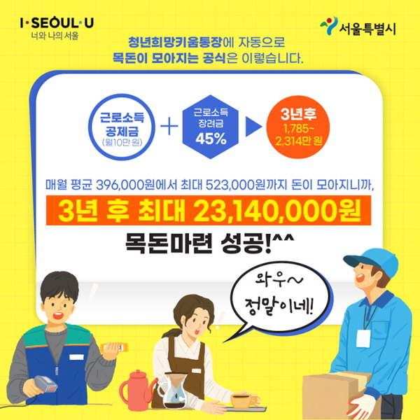 # 청년희망키움통장에 자동으로 목돈이 모아지는 공식은 이렇습니다. 근로소득 공제금(월 10만원) + 근로소득 장려금 45% ▶ 3년 후 1785~2314만 원 매월 평균 39만6000원에서 최대 52만3000원까지 돈이 모아지니까, 3년 후 최대 2314만원 목돈마련 성공! ^^
