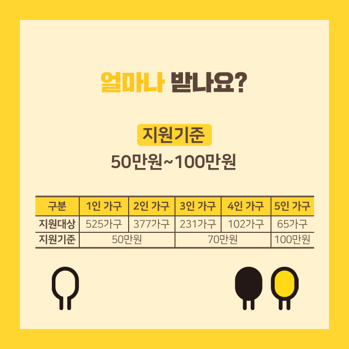 얼마나 받나요? □ 지원기준 : 50만원∼100만원