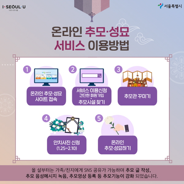 # 온라인 추모·성묘 서비스 이용 방법 ➀ 온라인 추모·성묘 사이트 접속 ➁ 서비스 이용신청 (간단한 회원가입)·추모시설 찾기 ➂ 추모관 꾸미기 ➃ 안치사진 신청 (1.25~2.10) ➄ 온라인 추모·성묘하기 올 설부터는 가족/친지에게 SNS공유가 가능하며, 추모 글 작성, 추모 음성메시지 녹음, 추모영상 등록 등 추모기능이 강화됐습니다.
