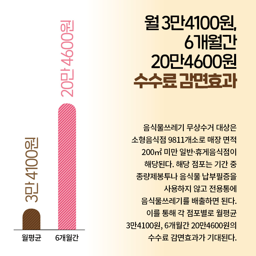 월 3만4100원, 6개월간 20만4600원 수수료 감면효과 음식물쓰레기 무상수거 대상은 소형음식점 9811개소로 매장 면적 200㎡ 미만 일반·휴게음식점이 해당된다. 해당 점포는 기간 중 종량제봉투나 음식물 납부필증을 사용하지 않고 전용통에 음식물쓰레기를 배출하면 된다. 이를 통해 각 점포별로 월평균 3만4100원, 6개월간 20만4600원의 수수료 감면효과가 기대된다.