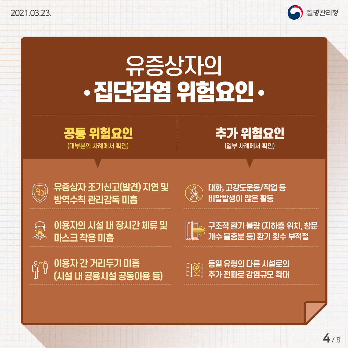 유증상자의 집단감염 위험요인 공통 위험요인 (대부분의 사례에서 확인) 유증상자 조기신고(발견) 지연 및 방역수칙 관리감독 미흡 이용자의 시설 내 장시간 체류 및 마스크 착용 미흡 이용자 간 거리두기 미흡 (시설 내 공용시설 공동이용 등) 추가 위험요인 (일부 사례에서 확인) 대화, 고강도운동/작업 등 비말발생이 많은 활동 구조적 환기 불량 (지하층 위치, 창문 개수 불충분 등) 환기 횟수 부적절 동일 유형의 다른 시설로의 추가 전파로 감염규모 확대