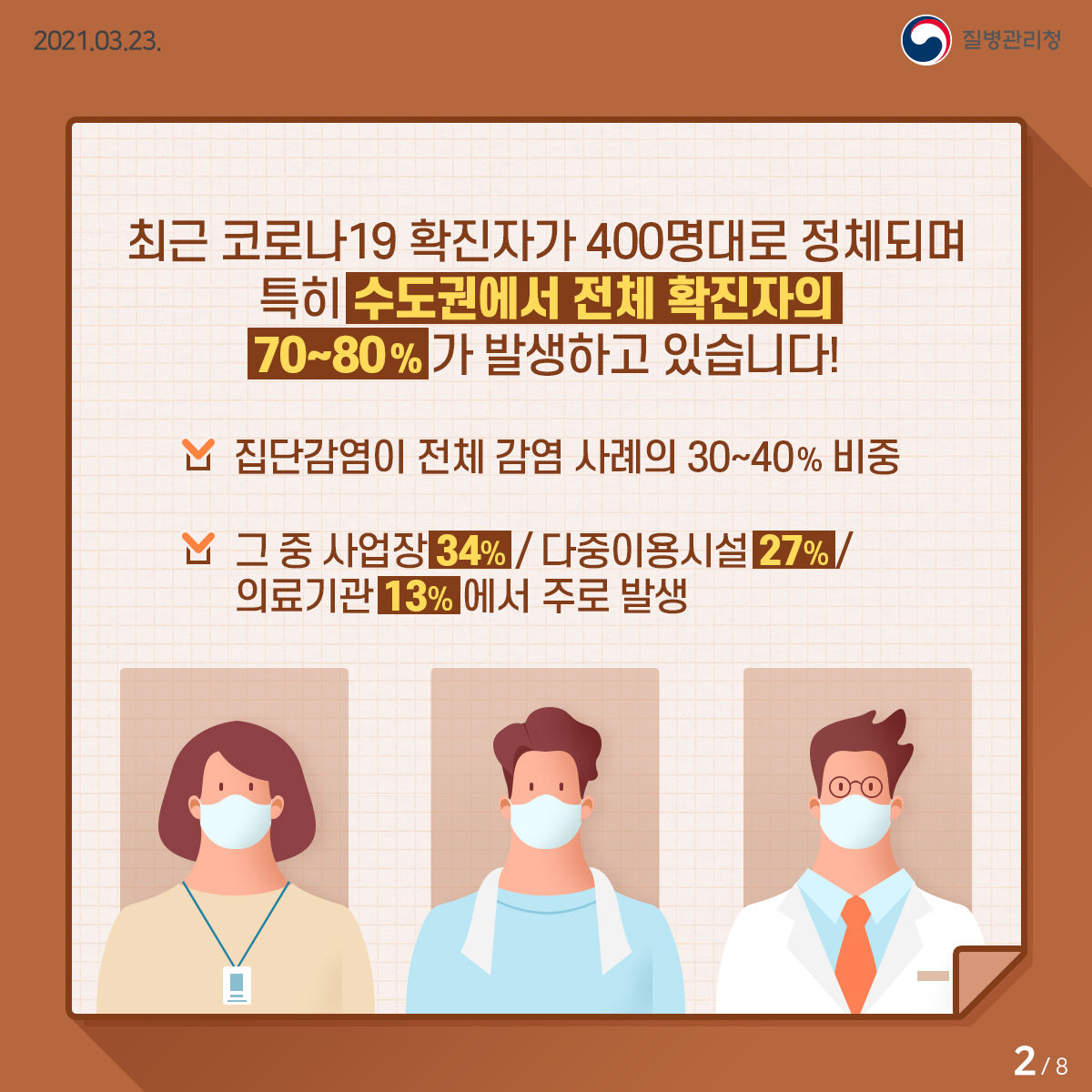 최근 코로나19 확진자가 400명대로 정체되며 특히 수도권에서 전체 확진자의 70~80 % 가 발생하고 있습니다!  집단감염이 전체 감염 사례의 30~40 % 비중 그 중 사업장 34% / 다중이용시설 27% / 의료기관 13% 에서 주로 발생