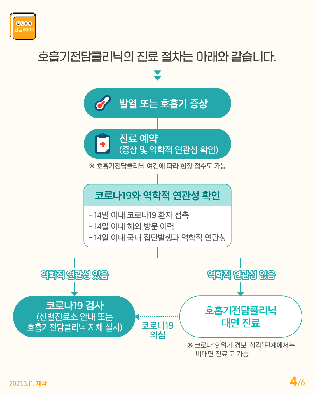 호흡기전담클리닉의 진료 절차 안내