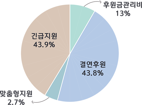 2018년~2020년 HCM 후원금 지원 내용 사진